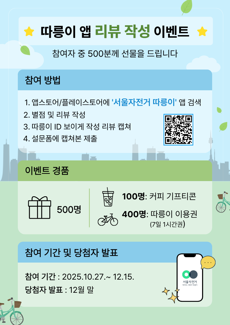 따릉이 앱 리뷰 작성 이벤트
참여자 중 500분께 선물을 드립니다.
찹여 방법
1. 앱스토어/플레이스토어에 서울자전거 따릉이 앱 검색
2. 별점 및 리뷰 작성
3. 따릉이 ID 보이게 작성 리뷰 캡쳐
4. 설문폼에 캡쳐본 제출
이벤트 경품
총 500명 경품 증정
커피 기프티콘 100명
따릉이 이용권(7일 1시간권) 400명
참여 기간 및 당첨자 발표
참여 기간 : 2025.10.27.~12.15.
당첨자 발표: 12월 말